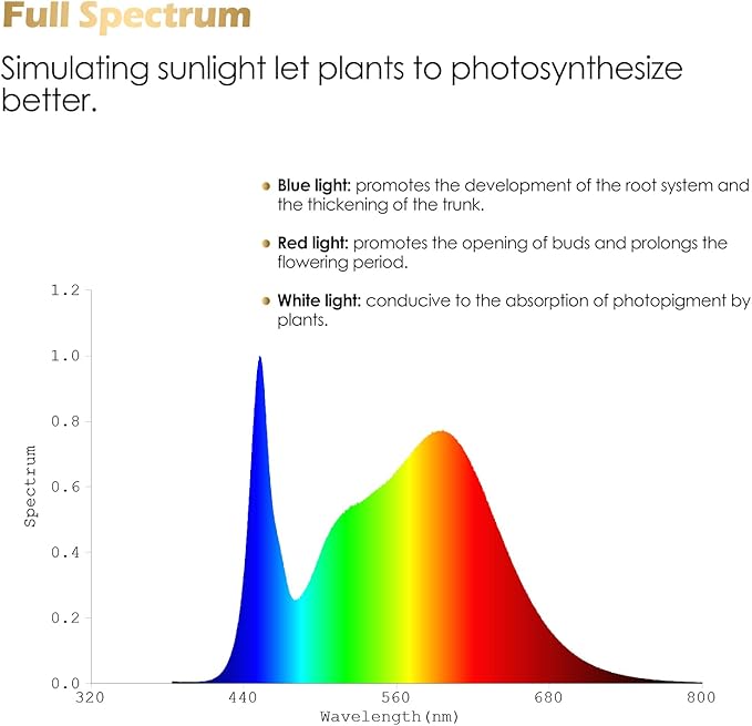 GLOWRIUM Grow Lights for Indoor Plants, Full Spectrum Plant Lights with Clip, Height Adjustable&3 Spectrum Mode, 3/9/12h Automatic Timer, 10 Dimmable Brightness, Mini Halo Grow Lights for Small Plant